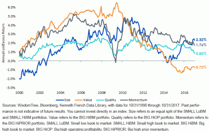 Do Factors Work In International Equities?