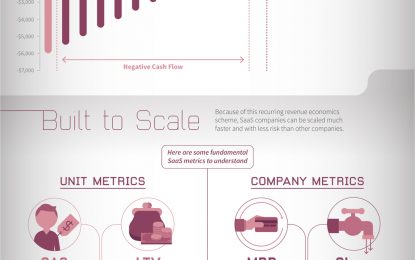 Why Tech Investors Love The SaaS Business Model