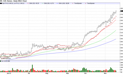 D R Horton – Chart Of The Day