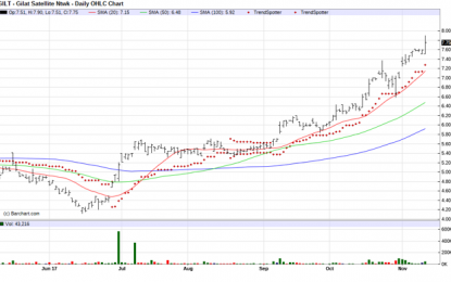 Gilat Satellite Network – Chart Of The Day