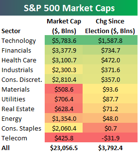 Biggest Market Cap Gainers Since The 2016 Election