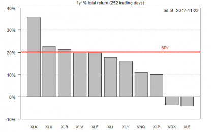 Tech-Stock Momentum Accelerates