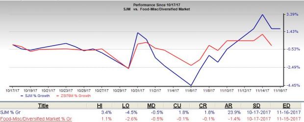 Smucker (SJM) Posts Upbeat Q2 Earnings & Sales, Shares Up