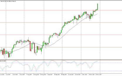 S&P 500 And Nasdaq 100 Forecast – Wednesday, Nov. 29