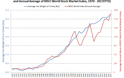 Are Turkeys Calling A Market Top?