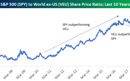 US Underperformance Vs. Rest Of World, Emerging Markets