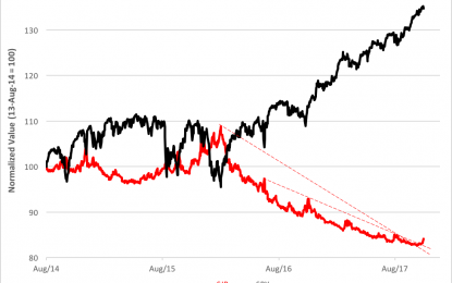 Early Warnings Of A Stock Slip