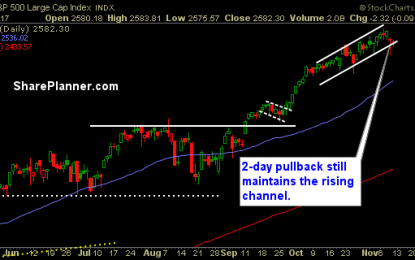 Divergences Occurring In This Market