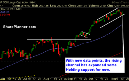 Market Still Works Off In Overbought Conditions