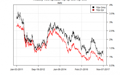 A Key Treasury Yield Spread Narrows To Lowest Level In A Decade