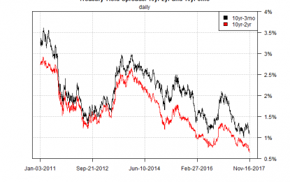 10-Year/2-Year Treasury Spread Falls To Post-Recession Low