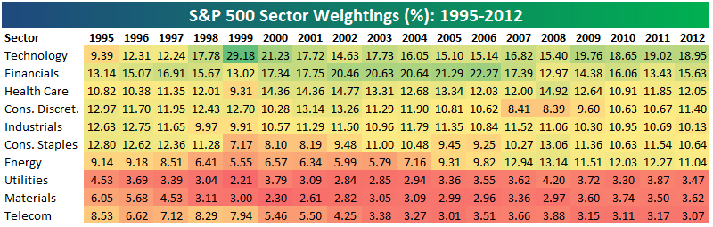 S&P 500 Sector Weightings Report — November 2017