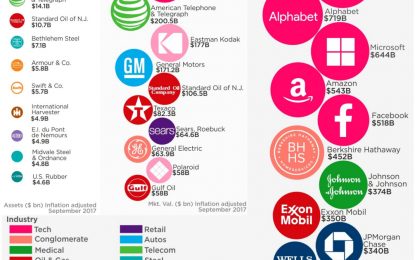 Most Valuable U.S. Companies Over 100 Years