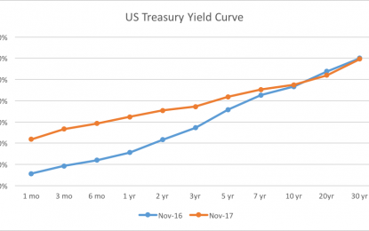 The Incredible Shrinking Yield Curve