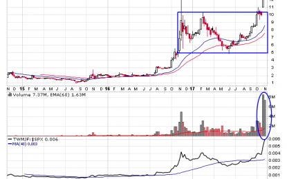 Cannabis Stocks Break Out Of A Year Long Consolidation