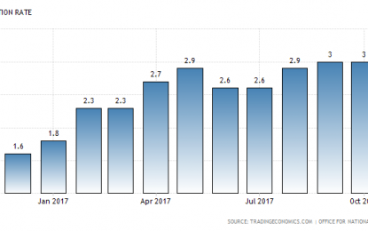 UK Inflation Rate Remains Flat As Employment Levels Fall