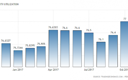 E
                                                
                        Is USA Low Capacity Utilization Low Enough To Prevent Recession?