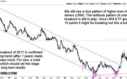 Uranium Market Breaking Out, Looking Very Bullish