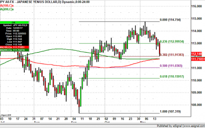 USD/JPY – How Far Will It Fall?