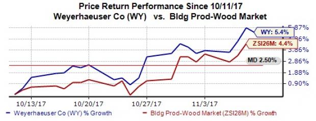 Weyerhaeuser Hikes Quarterly Dividend Rate By 3.2%