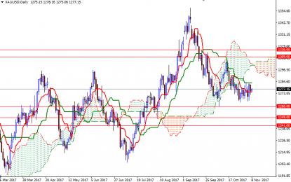 Gold Retreats As Dollar Firms