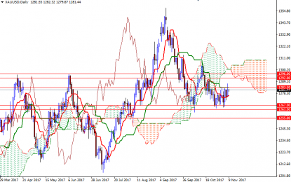 Gold Pushes To Three-Week High