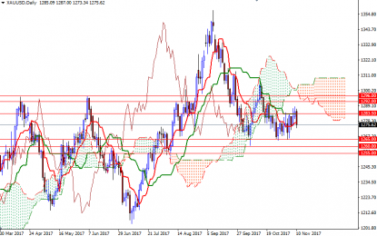 Weekly Gold Forecast – Monday, Nov. 13