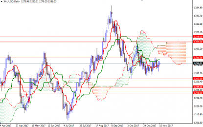 Gold Prices Rise As Dollar, Equities Slide