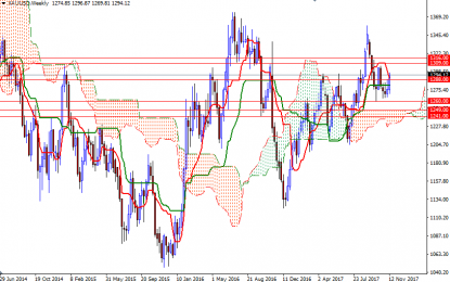 Weekly Gold Forecast – Monday, Nov. 20