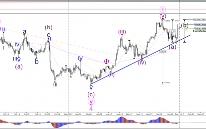 USD Testing Critical S&R Levels Versus EUR, GBP And JPY