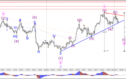 EUR/USD Wedge Pattern Awaits Bearish Or Bullish Breakout