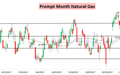 Mid-December Cold Supports Natural Gas Prices