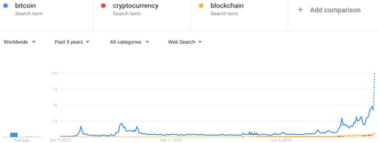 Google Search Trends Confirm The Bitcoin Run-up