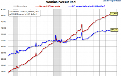 Real Disposable Income Per Capita Gains In October