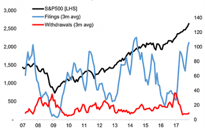 What I Learned About The S&P500 From Studying The US IPO Market