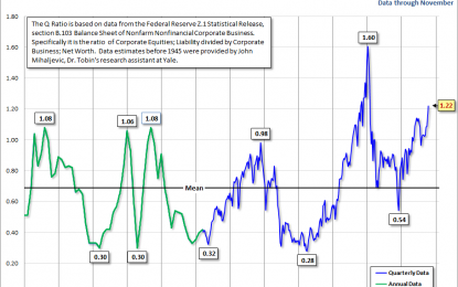 The Q Ratio And Market Valuation: November Update