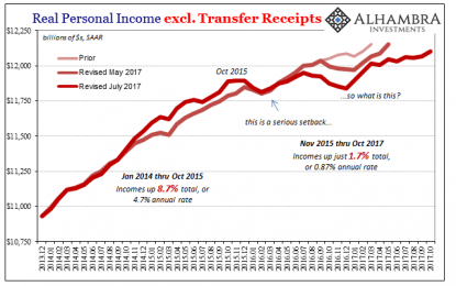 It’s National Income That Should Be Setting Expectations