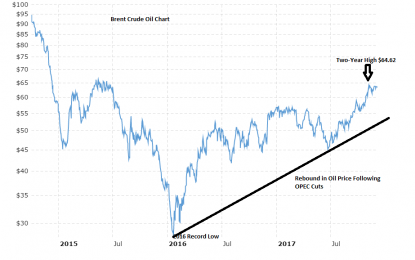 Oil Prices Moderate On Rising U.S. Oil Rigs