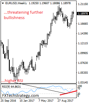 EUR/USD Targeting Further Bull Pressure, Eyes 1.1960 Zone