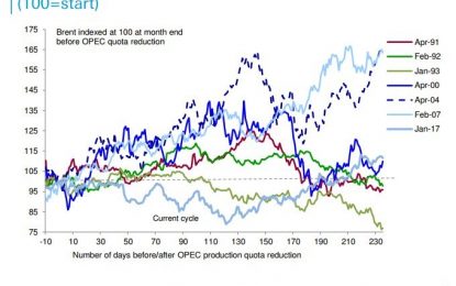 OPEC Agrees To A 3 Month Cut Extension & A 6 Month Option