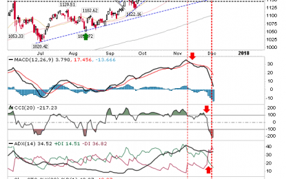 Semiconductor Index Continues To Sell Off