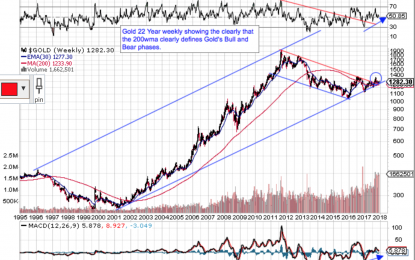 Gold Intermediate Cycle Update – Monday, December 4