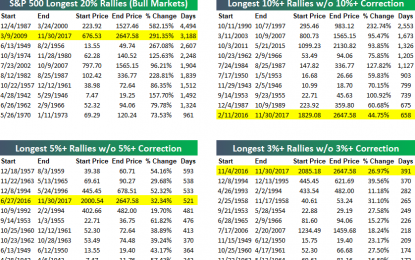 The Teflon Market