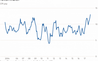 Turkey At Risk Of Hyperinflation As CPI Soars To 14-Year High