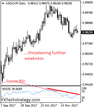 USDCHF: Backs Off Higher Prices, Weakens