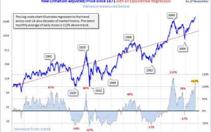 Regression To Trend; Another Look At Long-Term Market Performance