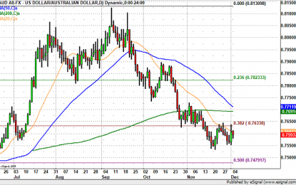 AUD/USD Pre RBA Levels