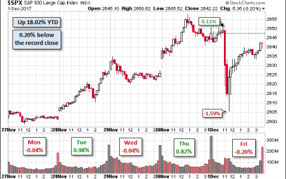 S&P 500 Snapshot: Up 1.53% From Last Week