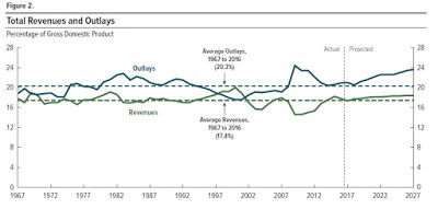 Tax Reform With Spending And Taxes At Historical Averages