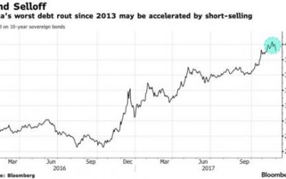 What Is Behind China’s Bond Rout?